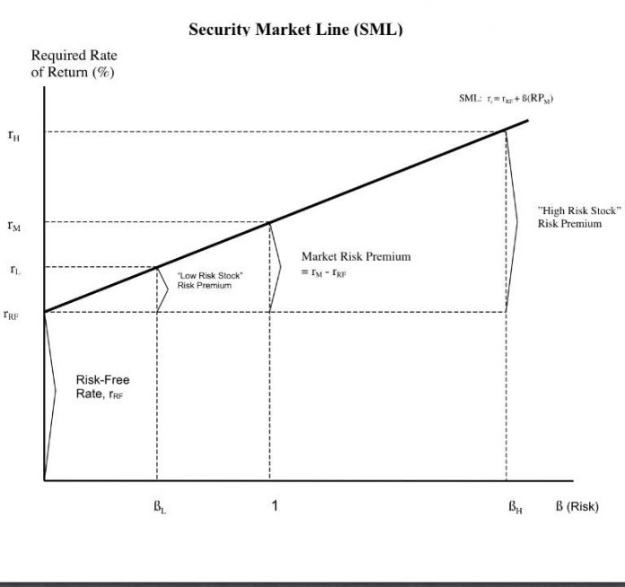 security market line